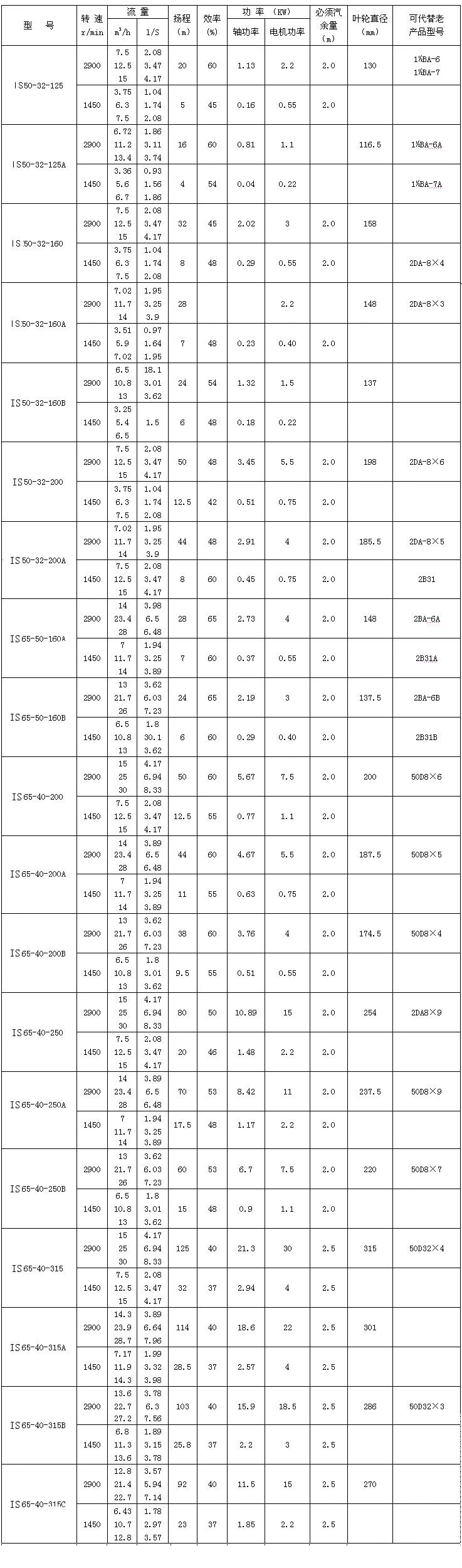 IS、IR型臥式單級(jí)單吸清水離心泵