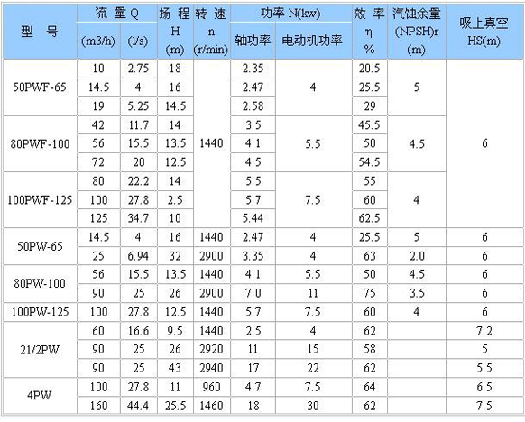 PW、PWF型懸臂式離心污水泵