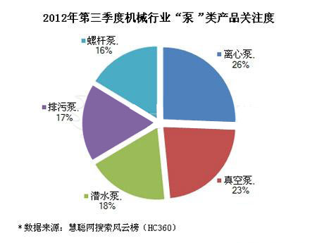 2012年第三季度泵類產(chǎn)品搜索風(fēng)云榜