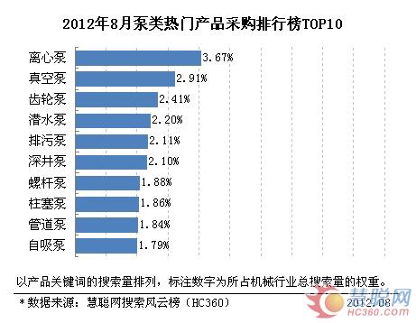 2012年8月份泵類產(chǎn)品TOP10